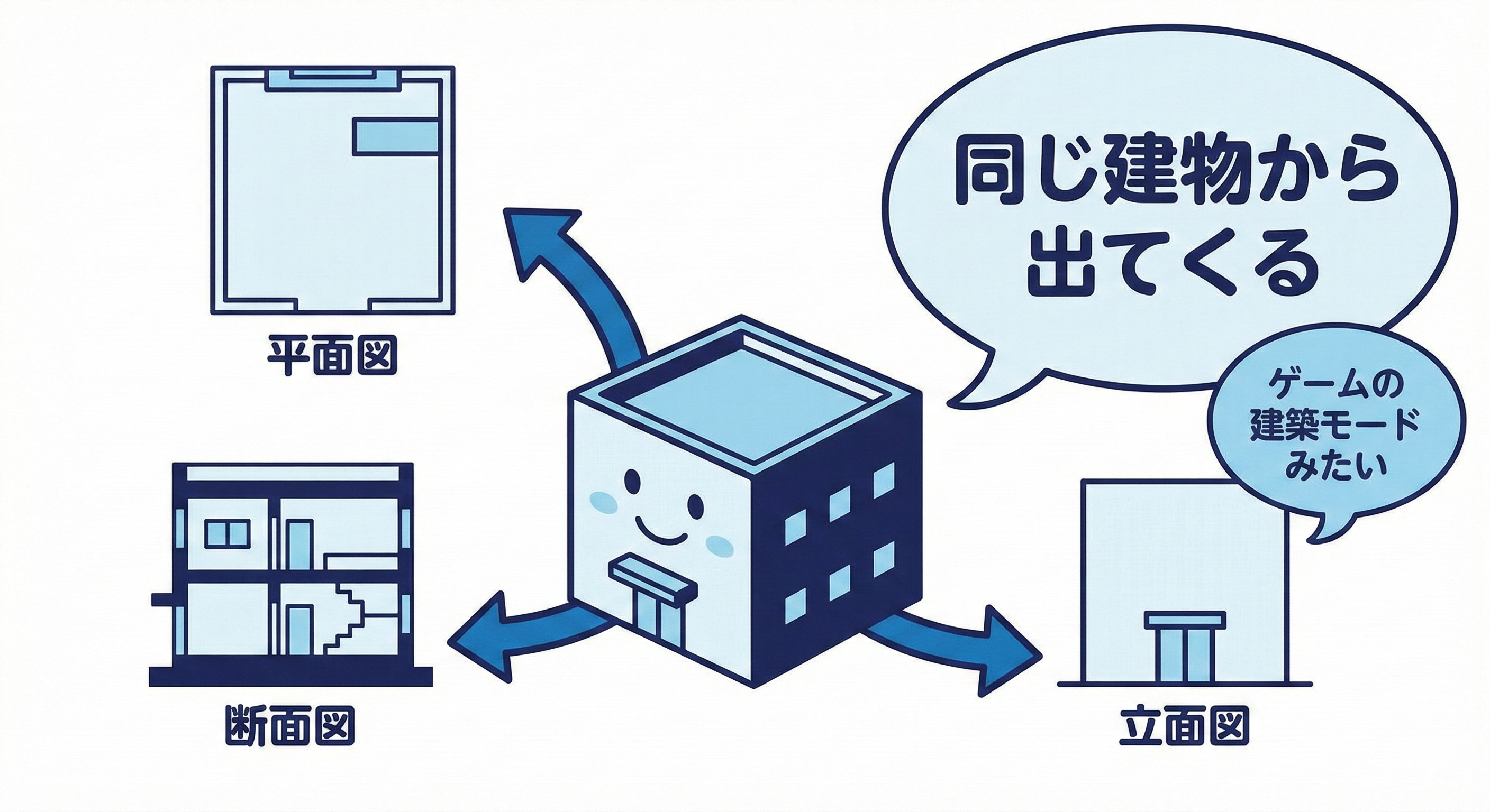 BIMのイメージ：立体から図面が出てくる